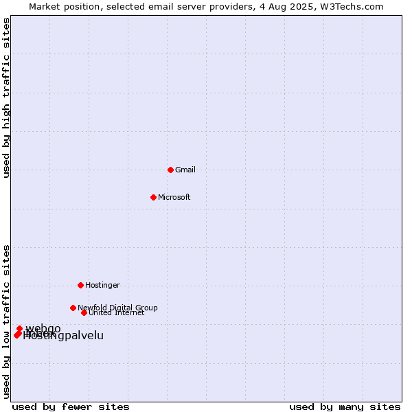 Market position of webgo vs. Inbox vs. Hostingpalvelu