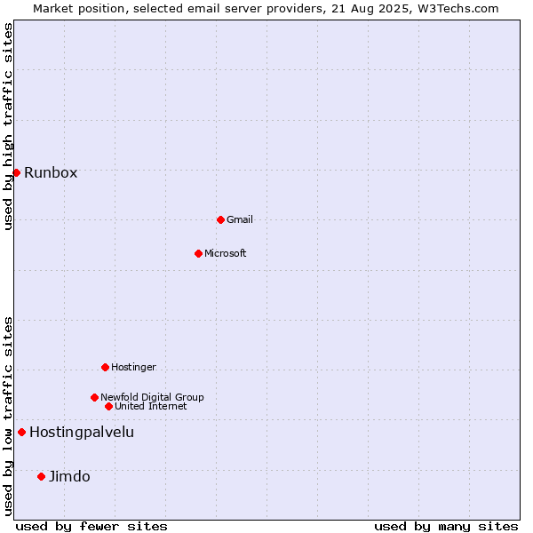 Market position of Jimdo vs. Hostingpalvelu vs. Runbox