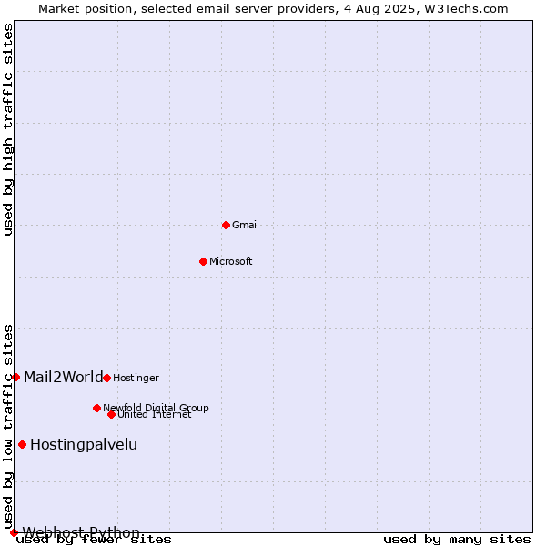 Market position of Hostingpalvelu vs. Mail2World vs. Webhost Python