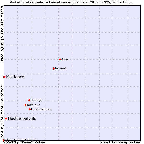 Market position of Hostingpalvelu vs. Mailfence vs. Webhost Python
