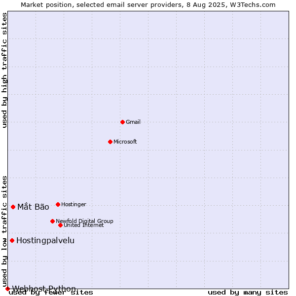 Market position of Mắt Bão vs. Hostingpalvelu vs. Webhost Python