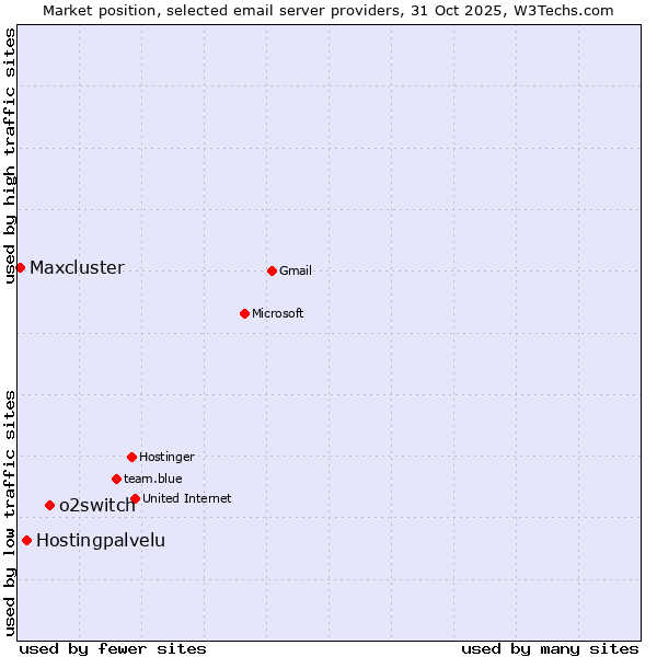 Market position of o2switch vs. Hostingpalvelu vs. Maxcluster