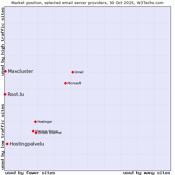 Market position of Hostingpalvelu vs. Maxcluster vs. Root.lu