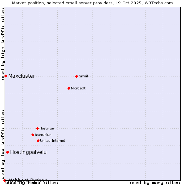 Market position of Hostingpalvelu vs. Maxcluster vs. Webhost Python
