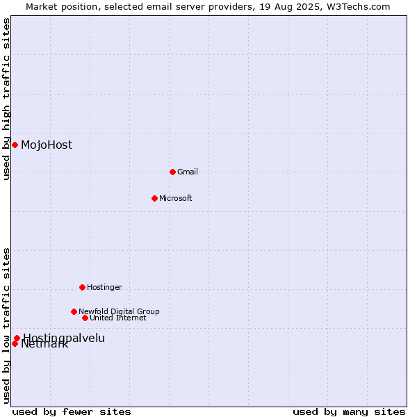 Market position of Hostingpalvelu vs. MojoHost vs. Netmark