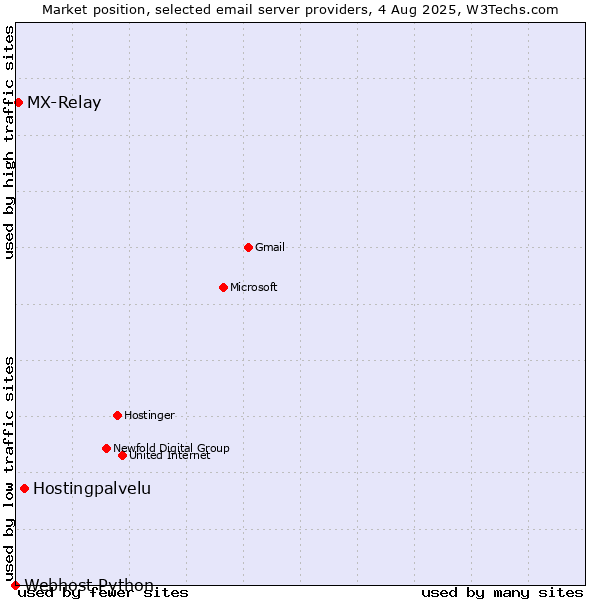 Market position of Hostingpalvelu vs. MX-Relay vs. Webhost Python