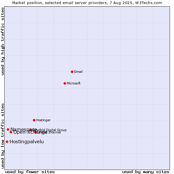 Market position of Open-Xchange vs. Namespace vs. Hostingpalvelu