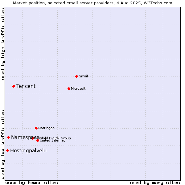 Market position of Tencent vs. Namespace vs. Hostingpalvelu