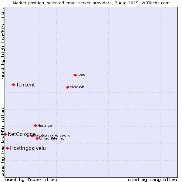 Market position of Tencent vs. Hostingpalvelu vs. NetCologne