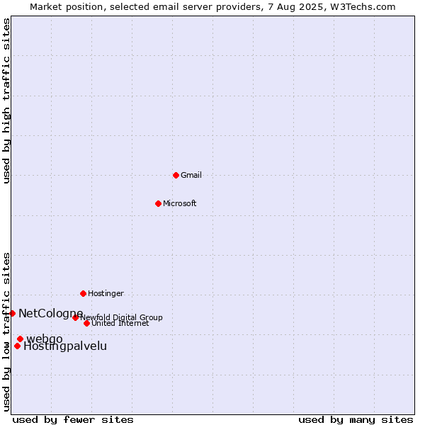 Market position of webgo vs. Hostingpalvelu vs. NetCologne