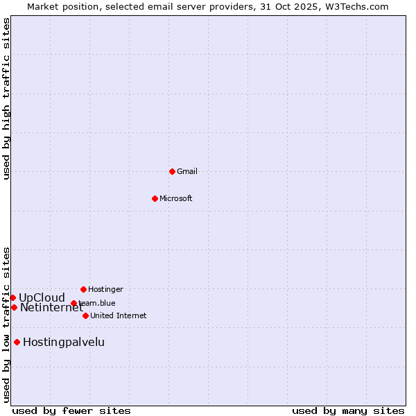 Market position of Hostingpalvelu vs. Netinternet vs. UpCloud