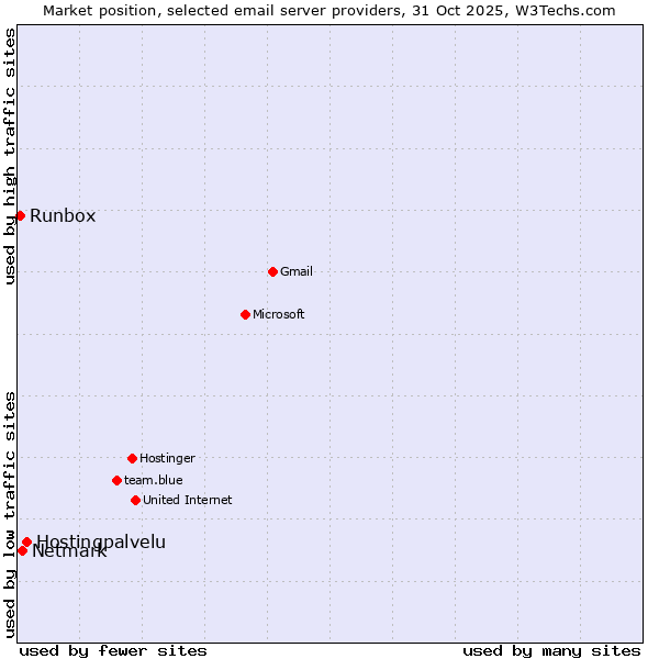 Market position of Hostingpalvelu vs. Netmark vs. Runbox
