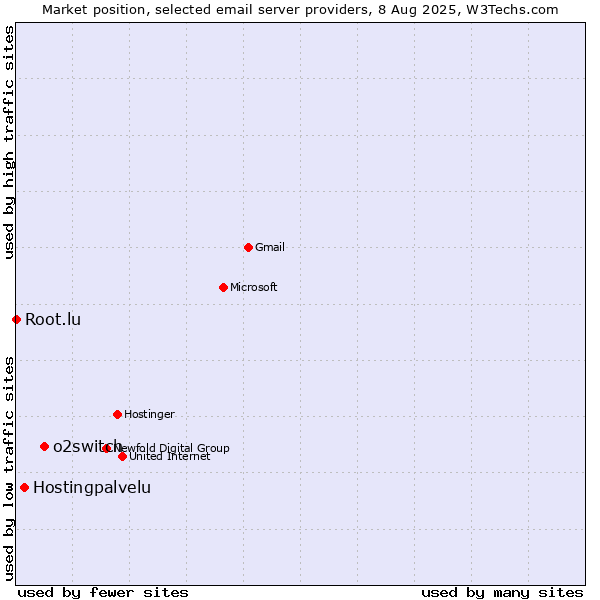 Market position of o2switch vs. Hostingpalvelu vs. Root.lu