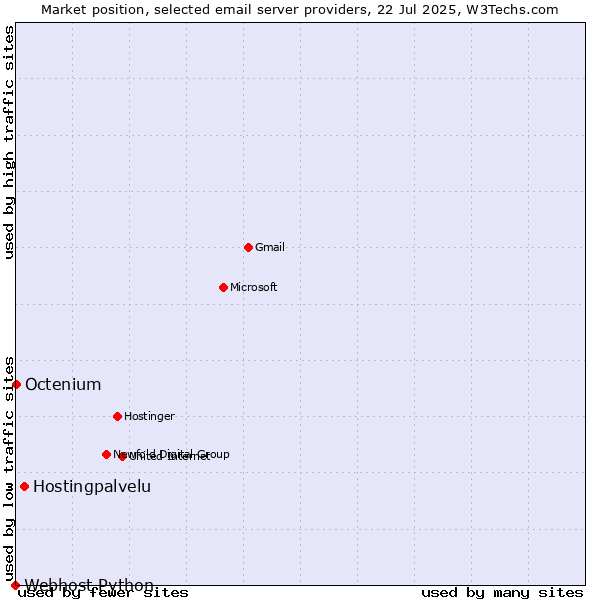 Market position of Hostingpalvelu vs. Octenium vs. Webhost Python
