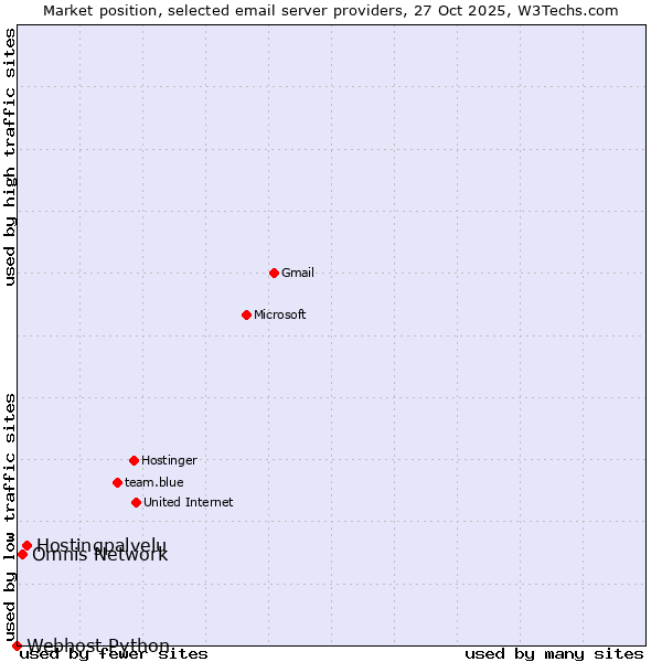Market position of Hostingpalvelu vs. Omnis Network vs. Webhost Python