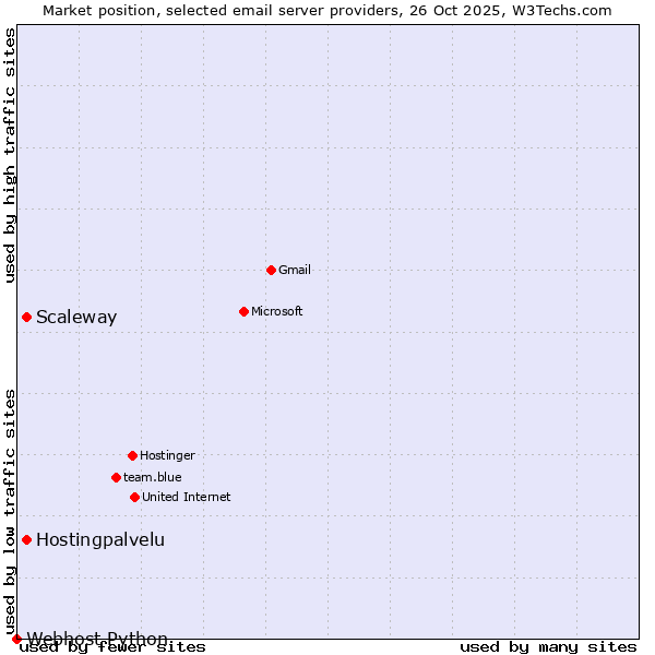 Market position of Scaleway vs. Hostingpalvelu vs. Webhost Python