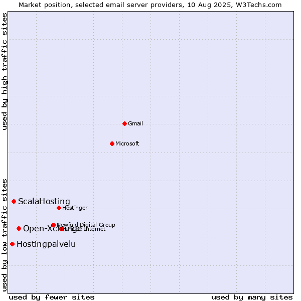 Market position of Open-Xchange vs. ScalaHosting vs. Hostingpalvelu