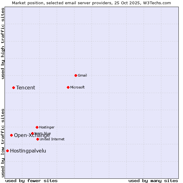 Market position of Tencent vs. Open-Xchange vs. Hostingpalvelu