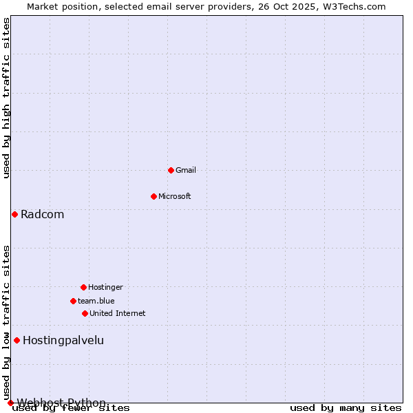 Market position of Hostingpalvelu vs. Radcom vs. Webhost Python