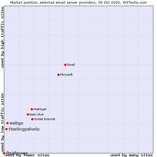Market position of webgo vs. Hostingpalvelu vs. Raidboxes