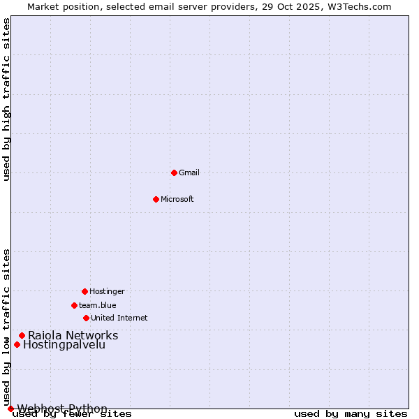 Market position of Raiola Networks vs. Hostingpalvelu vs. Webhost Python