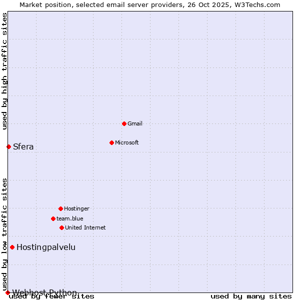 Market position of Hostingpalvelu vs. Sfera vs. Webhost Python