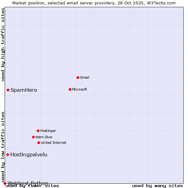 Market position of SpamHero vs. Hostingpalvelu vs. Webhost Python