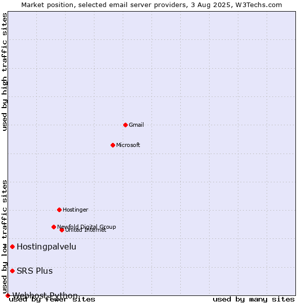 Market position of SRS Plus vs. Hostingpalvelu vs. Webhost Python