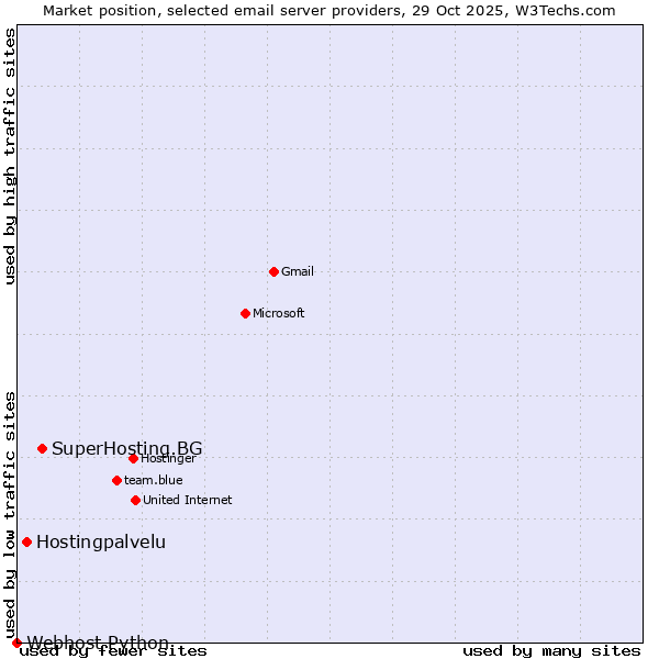 Market position of SuperHosting.BG vs. Hostingpalvelu vs. Webhost Python