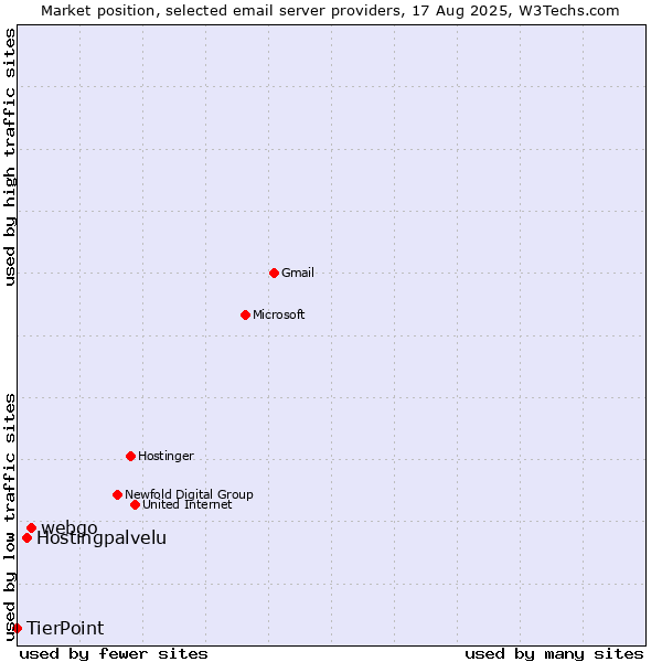 Market position of webgo vs. Hostingpalvelu vs. TierPoint