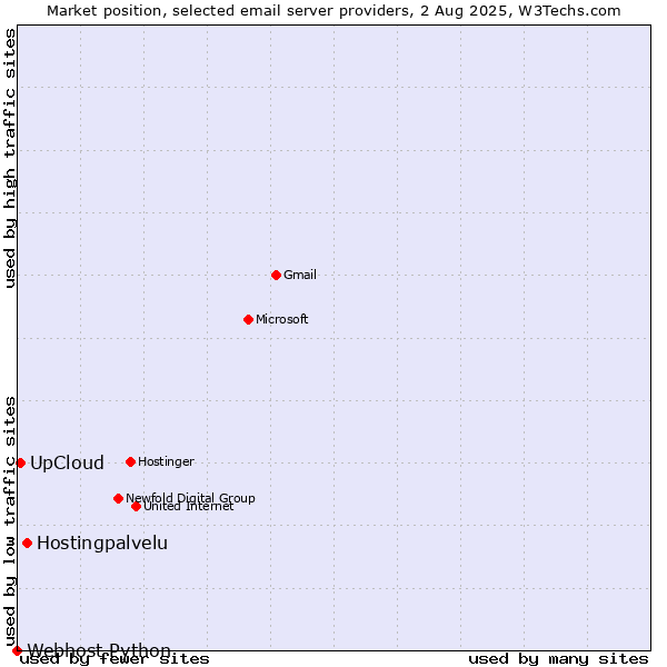 Market position of Hostingpalvelu vs. UpCloud vs. Webhost Python