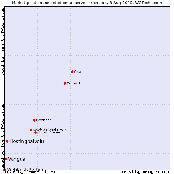 Market position of Hostingpalvelu vs. Vangus vs. Webhost Python