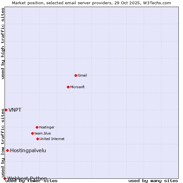 Market position of Hostingpalvelu vs. VNPT vs. Webhost Python