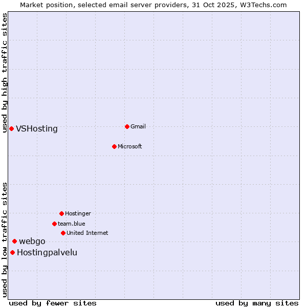 Market position of webgo vs. Hostingpalvelu vs. VSHosting