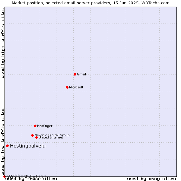 Market position of Hostingpalvelu vs. Webhost Python