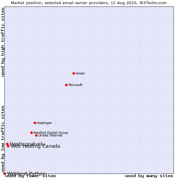 Market position of Web Hosting Canada vs. Hostingpalvelu vs. Webhost Python