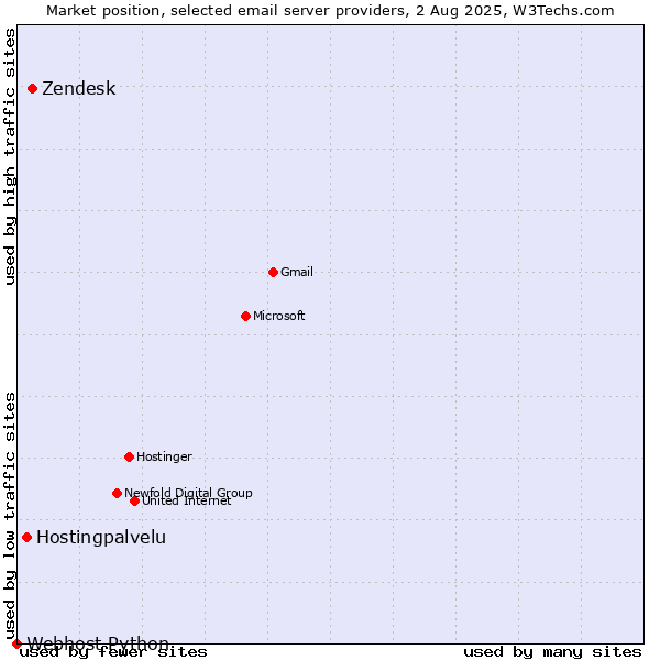 Market position of Zendesk vs. Hostingpalvelu vs. Webhost Python
