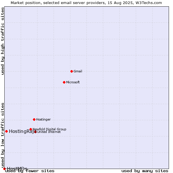 Market position of HostingRaja vs. HostMDs