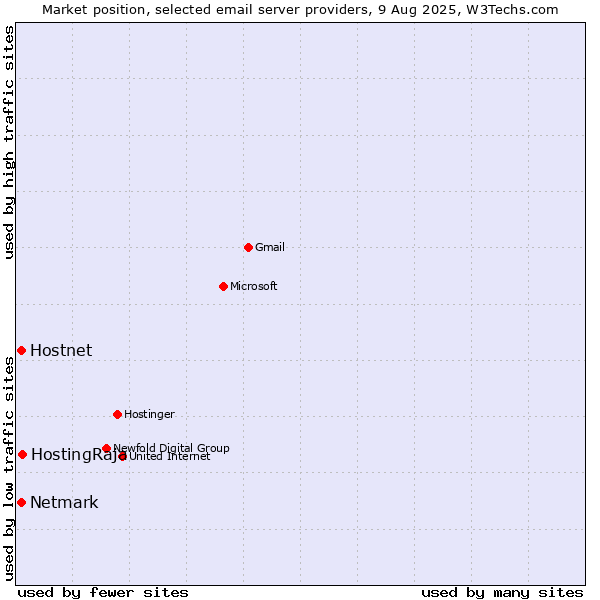 Market position of Hostnet vs. HostingRaja vs. Netmark