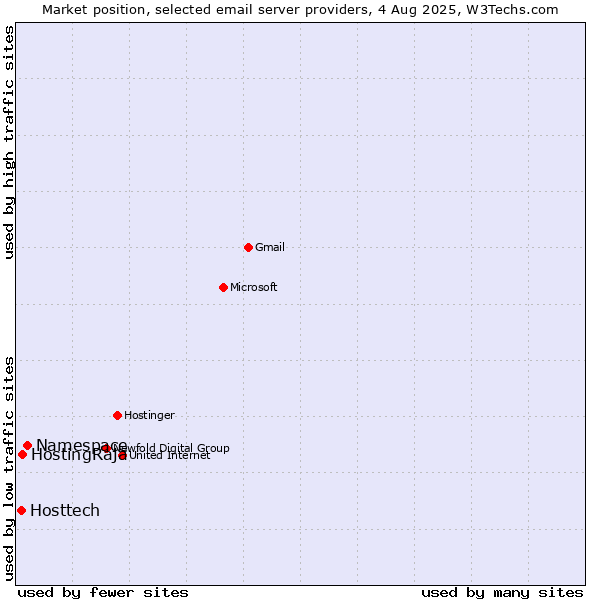 Market position of Namespace vs. HostingRaja vs. Hosttech