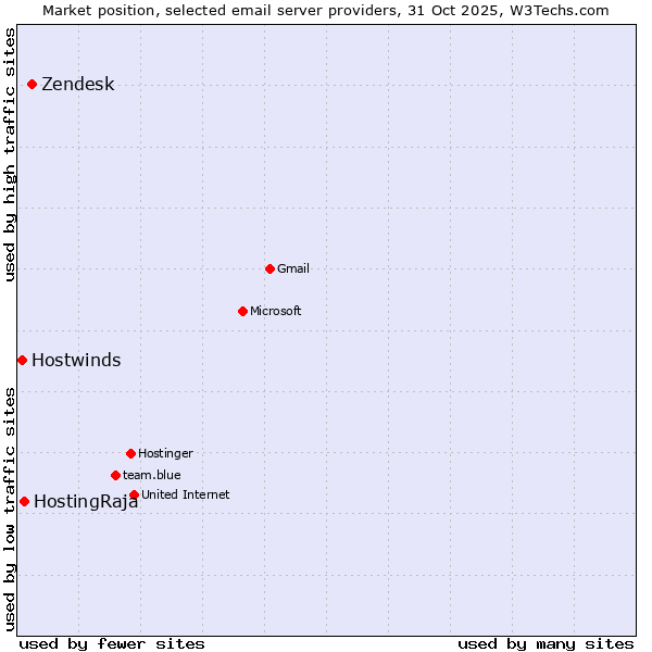 Market position of Zendesk vs. HostingRaja vs. Hostwinds