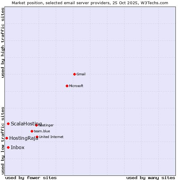 Market position of ScalaHosting vs. Inbox vs. HostingRaja