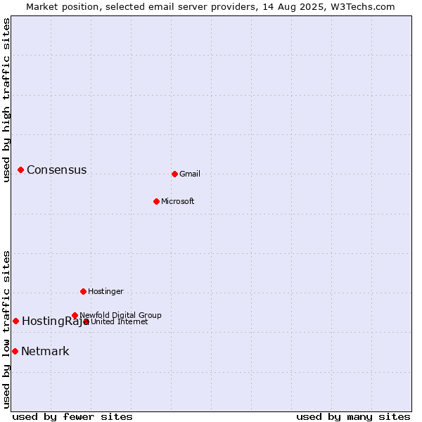 Market position of Consensus vs. HostingRaja vs. Netmark