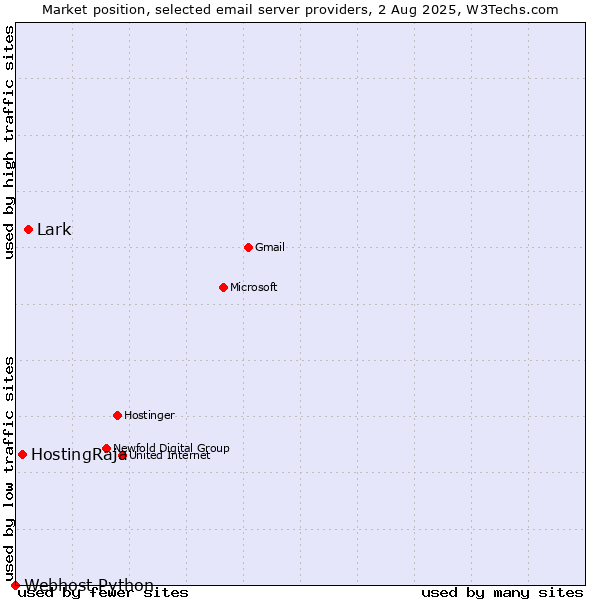 Market position of Lark vs. HostingRaja vs. Webhost Python