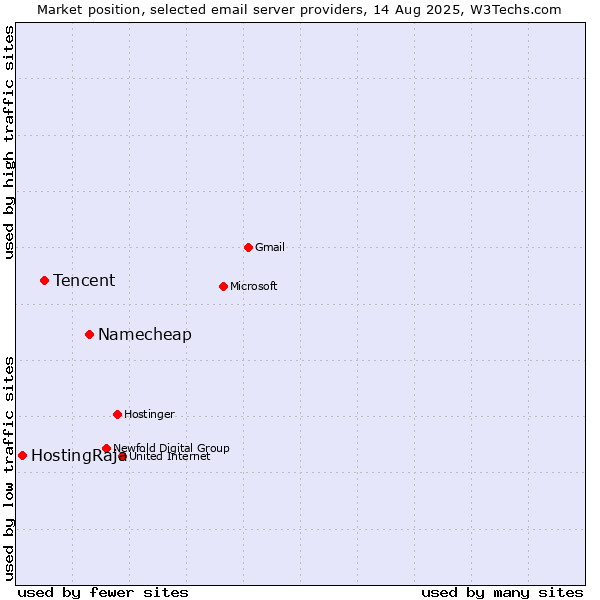 Market position of Namecheap vs. Tencent vs. HostingRaja