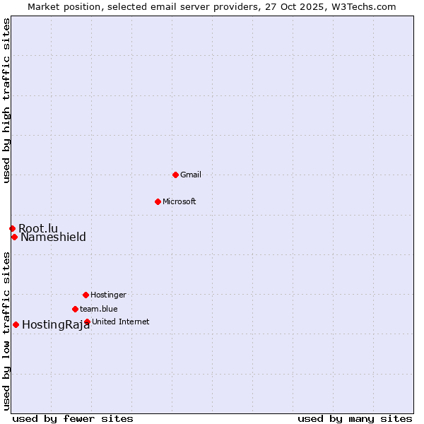 Market position of HostingRaja vs. Nameshield vs. Root.lu