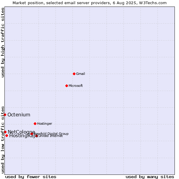 Market position of HostingRaja vs. NetCologne vs. Octenium