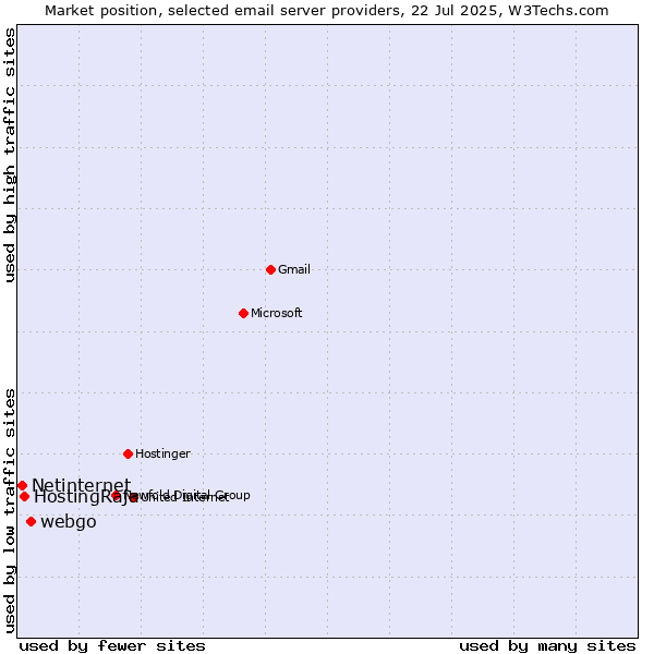 Market position of webgo vs. HostingRaja vs. Netinternet