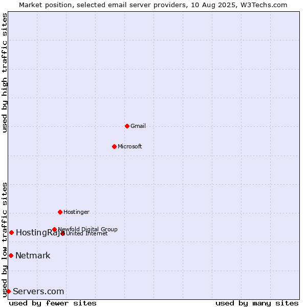 Market position of HostingRaja vs. Netmark vs. Servers.com