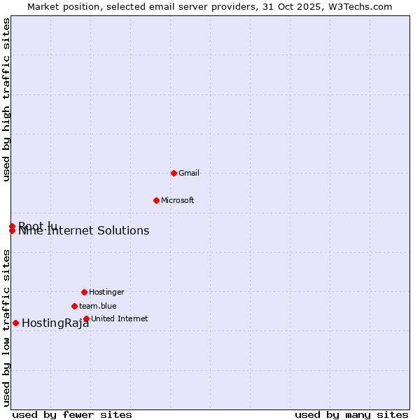 Market position of HostingRaja vs. Nine Internet Solutions vs. Root.lu